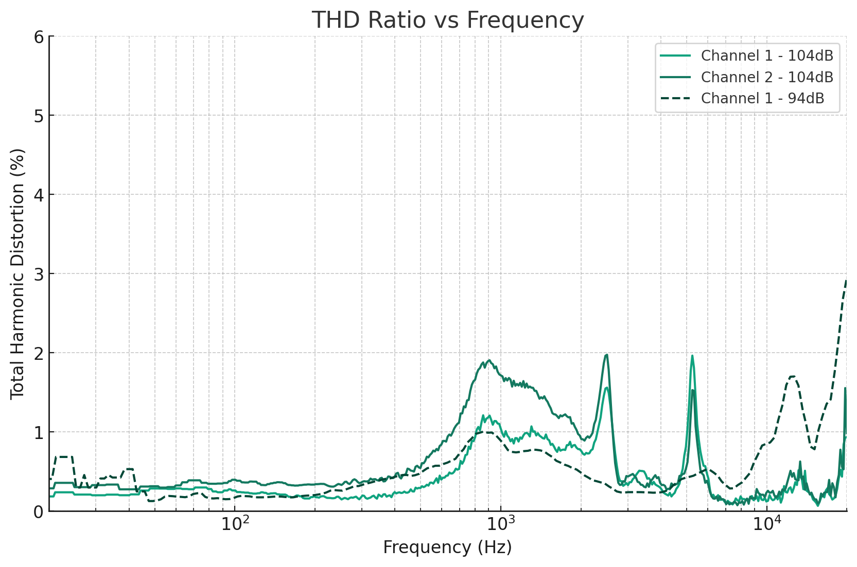 THD Ratio