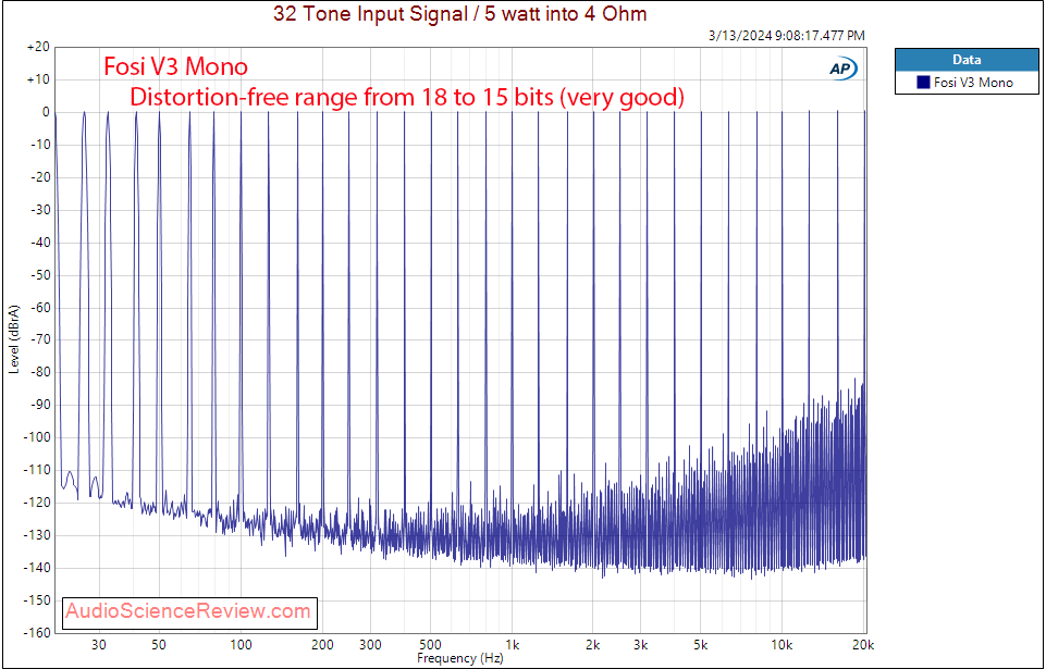 Fosi Audio Mono V2 amplifier Multitone measurement.png