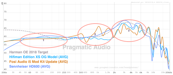 FR comparison after the mod kit with three areas highlighted: good bass extension now and less warm, but the midrange has various resonances causing spiky peaks that extend into the lower treble — though mostly EQ can help with these areas