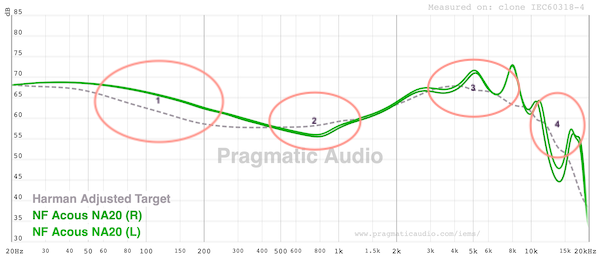 Frequency response with four areas highlighted: warm bass, scooped midrange, a little treble that may be sibilant to some but gives detail to others, and a good upper treble with nice technicalities