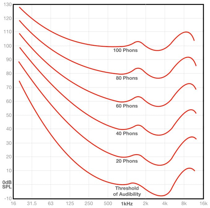 Equal Loudness Curves