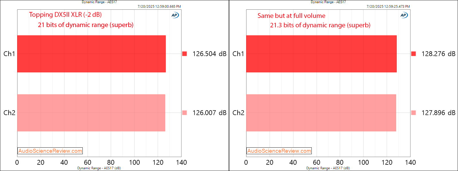 AP_DynamicRange_measurements_21bits_of_dynamic_range.png