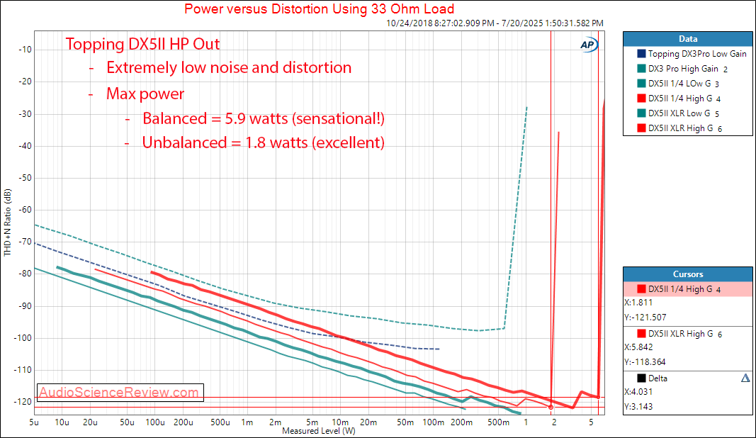 AP_power-v-distortion-5_9_watts_power_from_balanced_output.png
