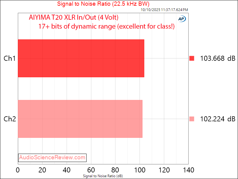 AIYIMA T20 tube balanced preamplifier SNR measurements.png
