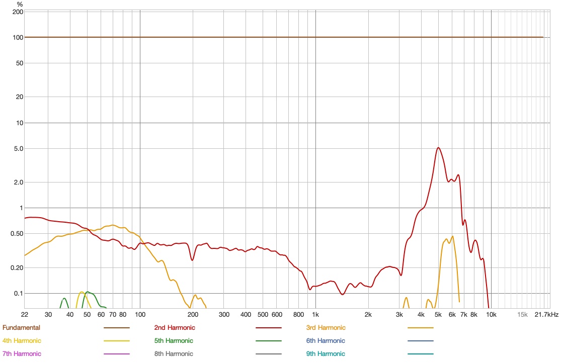 Distortion Percentage FiiO JT3.jpg