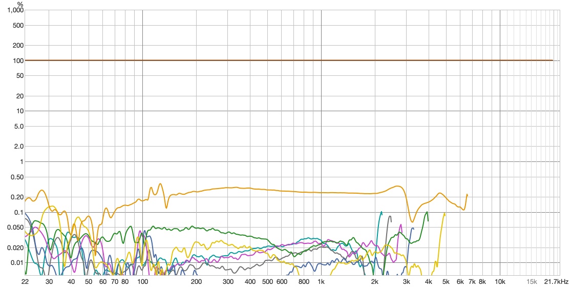 Distortion percentage