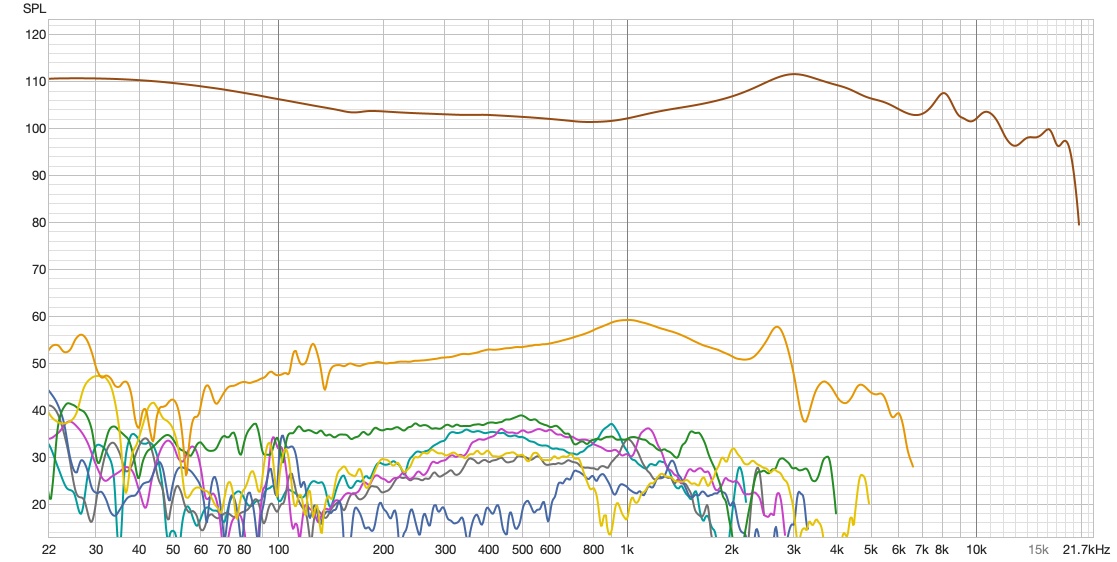 Distortion measurement