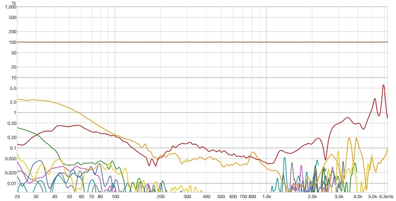 ZMF Bokeh — Distortion Percentage