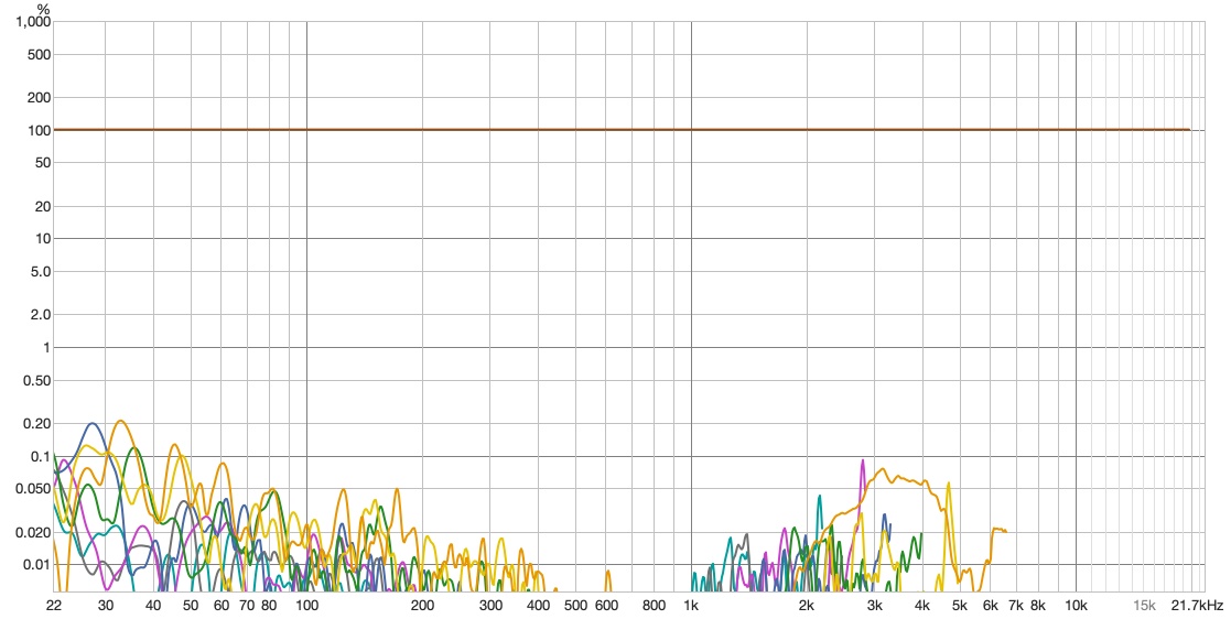distortion percentage