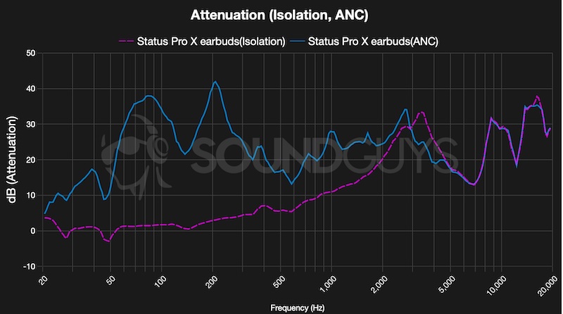 SoundGuys ANC measurements showing good performance