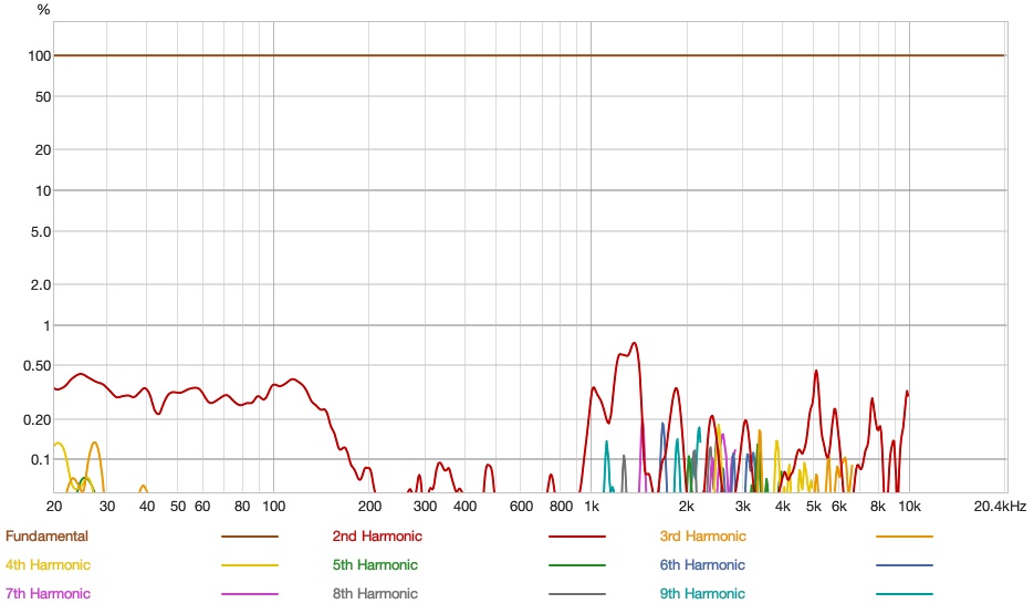 Yamaha YH-4000 Distortion Perct.jpg