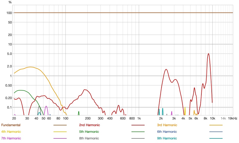 Yamaha YH-C3000 Distortion Perct.jpg