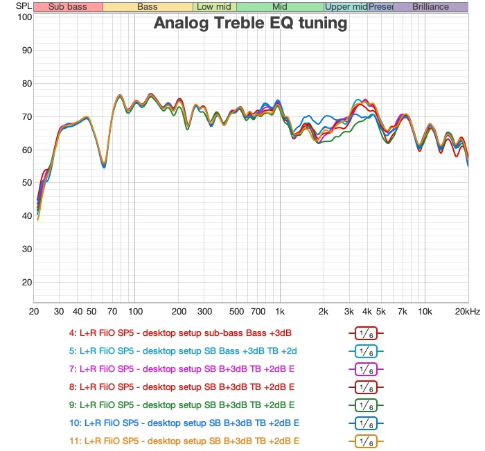 analog treble adjustment measurement