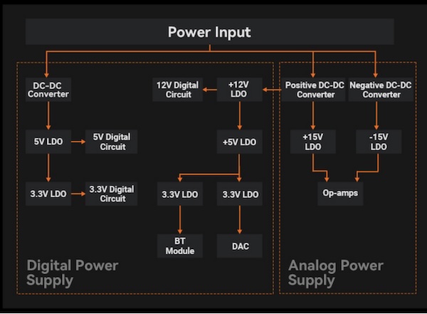 Fosi Audio BT20A Max internal audio architecture diagram