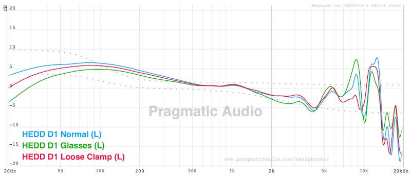fr comparing three positions: normal, loose, and glasses