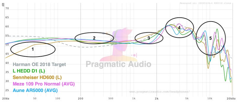 annotated fr comparison: d1 vs hd600, aune ar5000, meze 109 pro