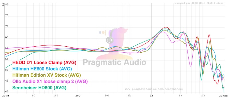 frequency response comparison: ollo audio x1, hifiman edition xv, he600, sennheiser hd600