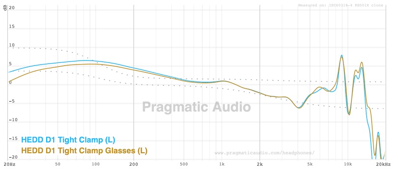 tight clamp versus glasses breaking the seal