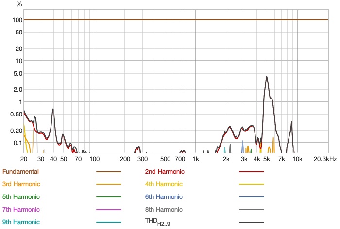 distortion percentage