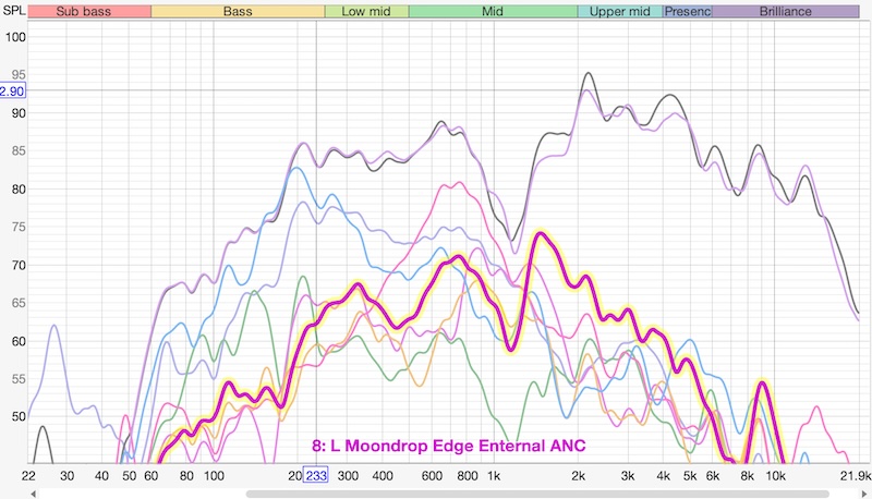 ANC performance across multiple headphones
