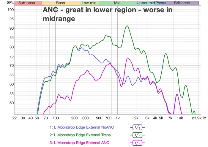 ANC on versus off comparison for the Edge