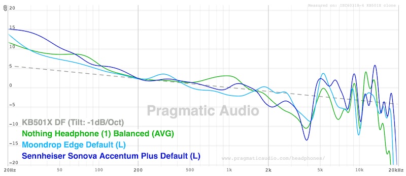 frequency response comparison — Edge versus Nothing Headphone (1) and Sennheiser Accentum Plus