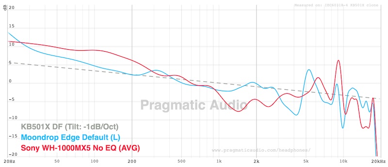 frequency response comparison — Edge versus Sony WH-1000XM5