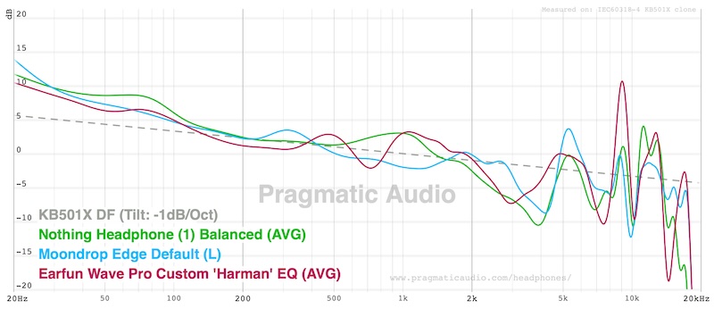 frequency response comparison — Edge versus Nothing Headphone (1) and EarFun Wave Pro