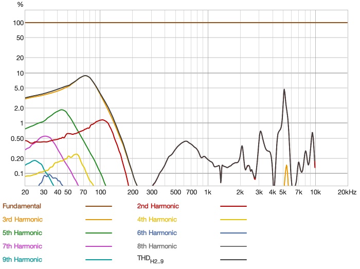 Sivga SV021 Pro - Distortion Percent.jpg