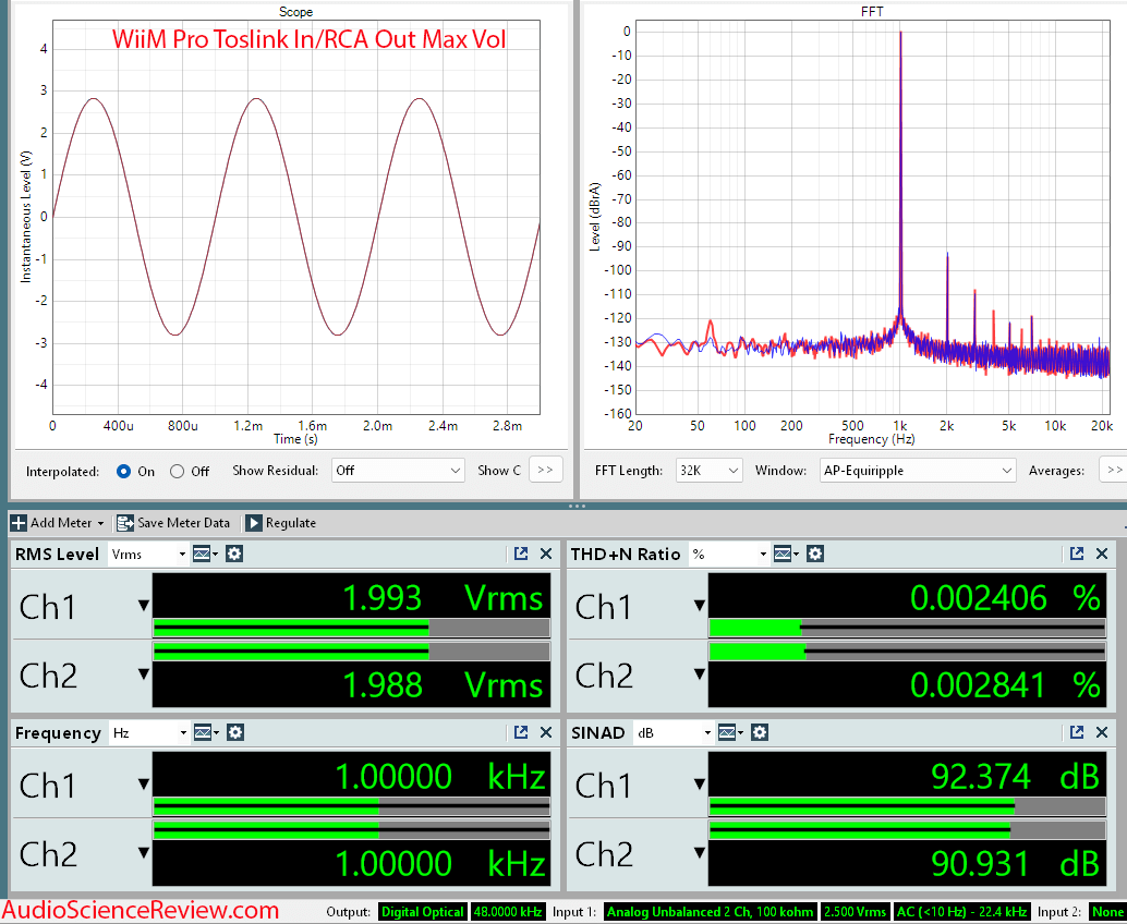 WiiM Pro analogue output — Toslink in to RCA out at max volume, ~92 dB SINAD