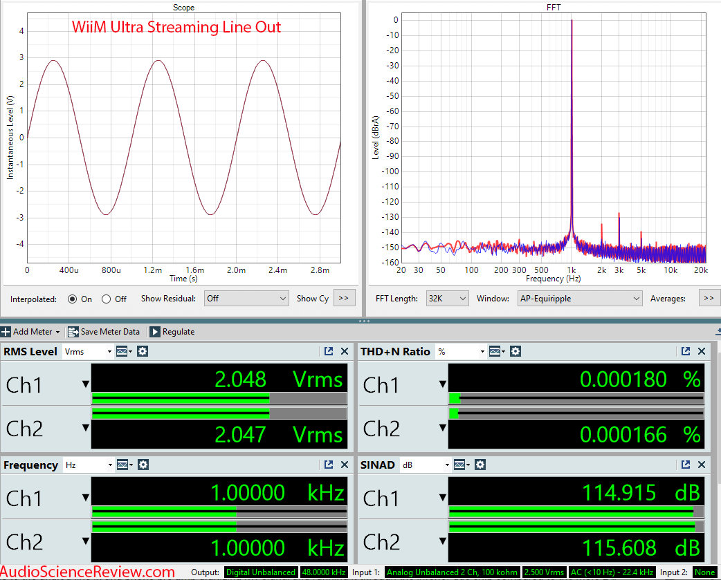 WiiM Ultra streaming-to-line-output measurement — RCA/analogue DAC output via Roon, ~115dB SINAD with excellent dynamic range (Audio Science Review)