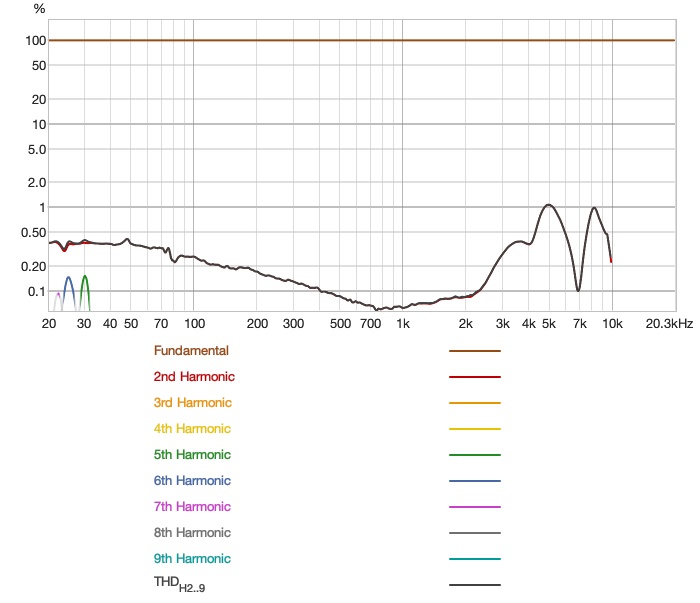 distortion as percentage