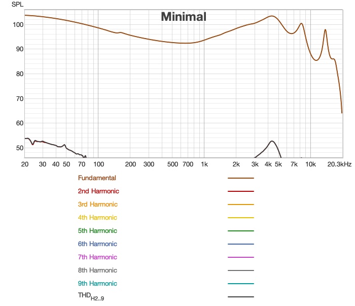 raw distortion graph