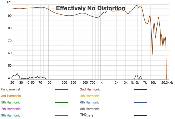 distortion measurements showing almost none