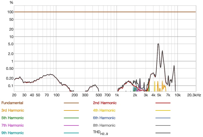 distortion shown as a percentage