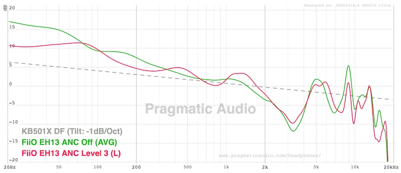 fr showing how anc alters the frequency response compared to passive