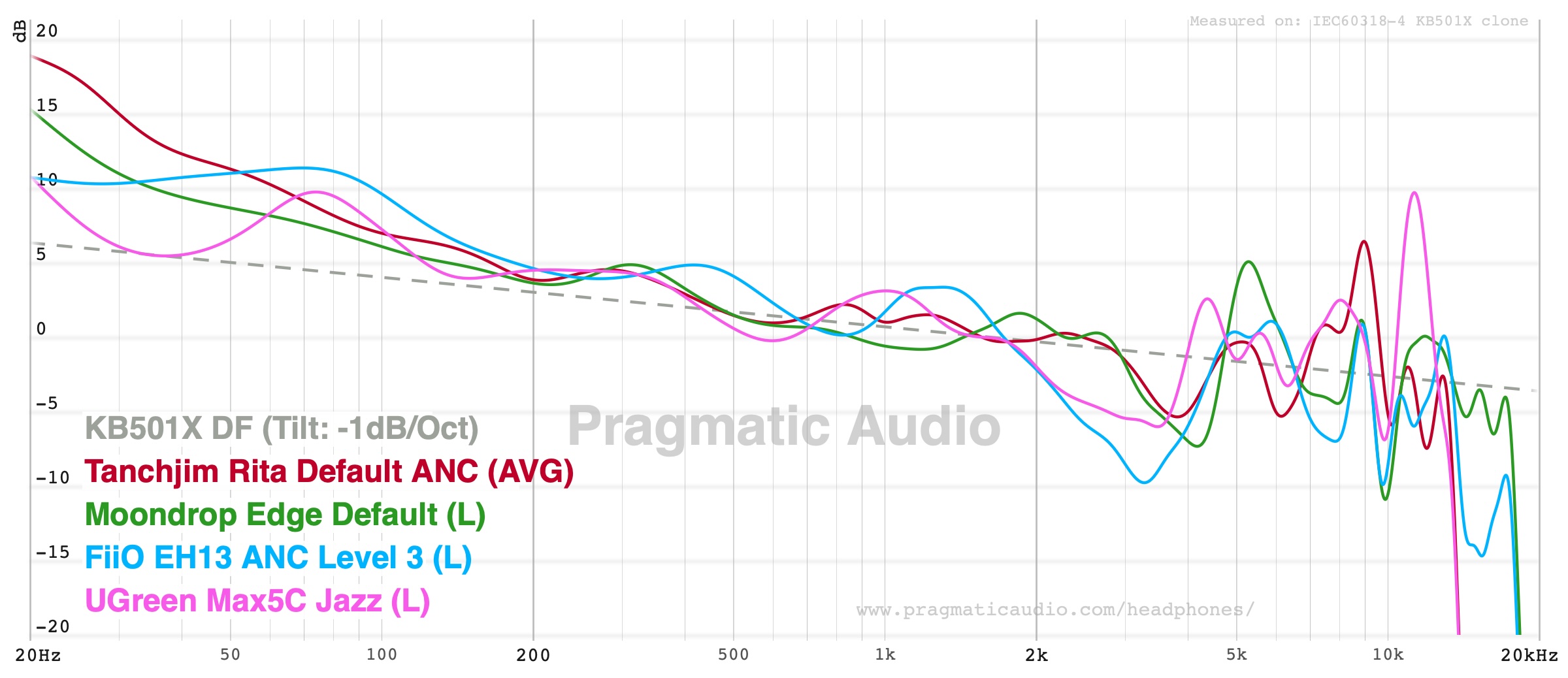 fr comparison rita vs eh13 moondrop edge and ugreen max5c
