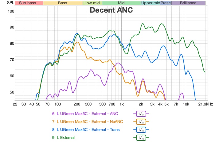 ugreen max5c anc measurement