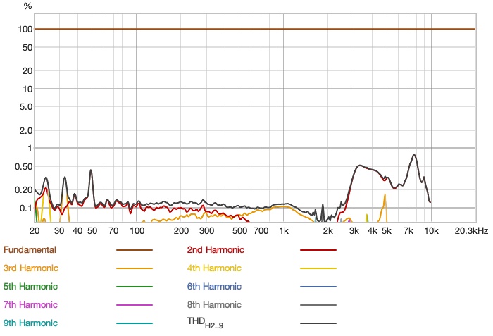 distortion percentage — minimal