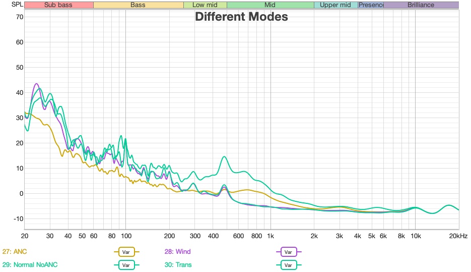 ANC performance measurements across all modes