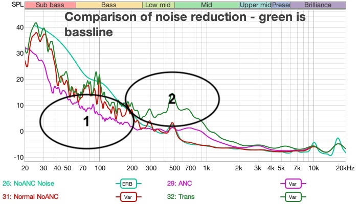measured ANC noise reduction across modes