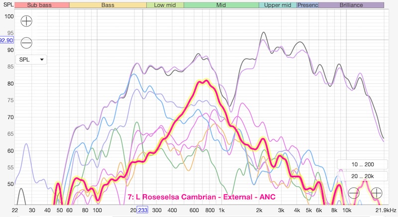 ANC measurements compared - excellent except for one region