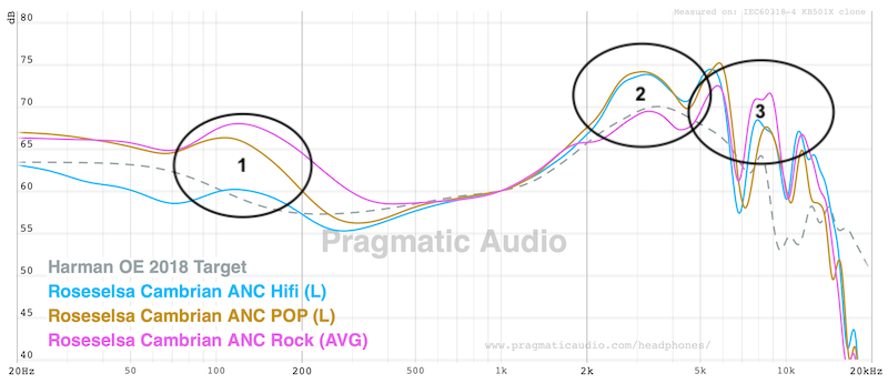 EQ profiles plotted against the Harman target with annotations