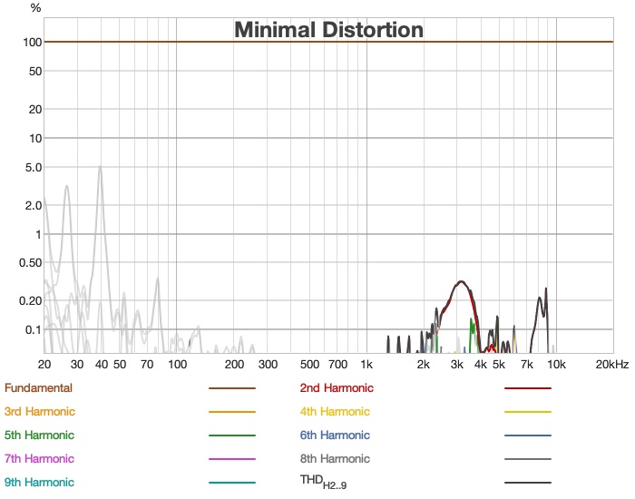 Ceramics MK2 distortion percentage