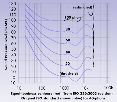 equal loudness curve feature explanation