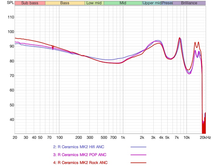raw measurement of the 3 profiles