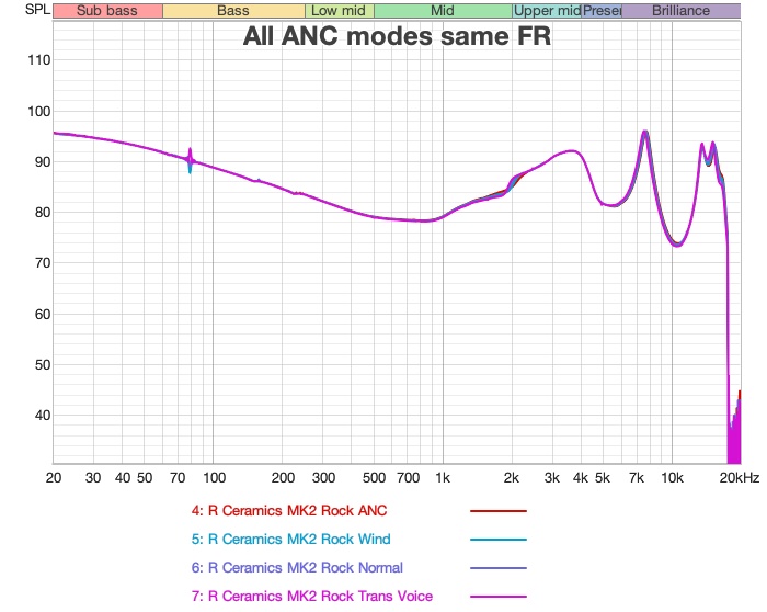 FR all ANC modes overlaid confirming consistency