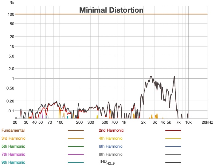sendy audio egret distortion percent minimal