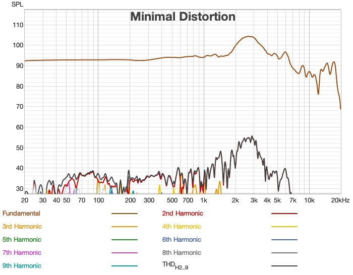 sendy audio egret distortion minimal
