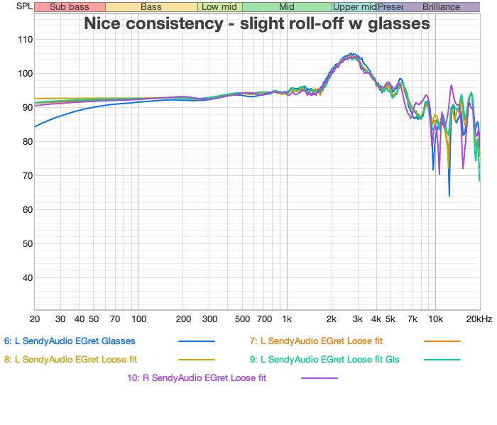 raw measurements showing consistency and glasses seal effect